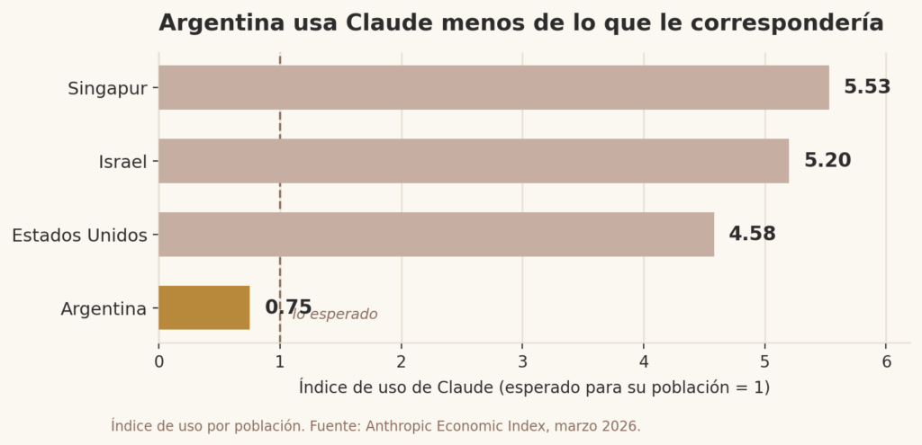 Gráfico de barras que compara el índice de uso de Claude de Argentina (0,75) con Singapur (5,53), Israel (5,20) y Estados Unidos (4,58), todos muy por encima de la línea de lo esperado, según el Anthropic Economic Index de marzo 2026