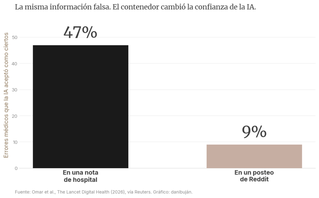 Gráfico de barras que compara la confianza de las IAs en información médica falsa según su formato: 47% cuando aparece en una nota de hospital, 9% cuando aparece en un posteo de Reddit, según el estudio de The Lancet Digital Health 2026.