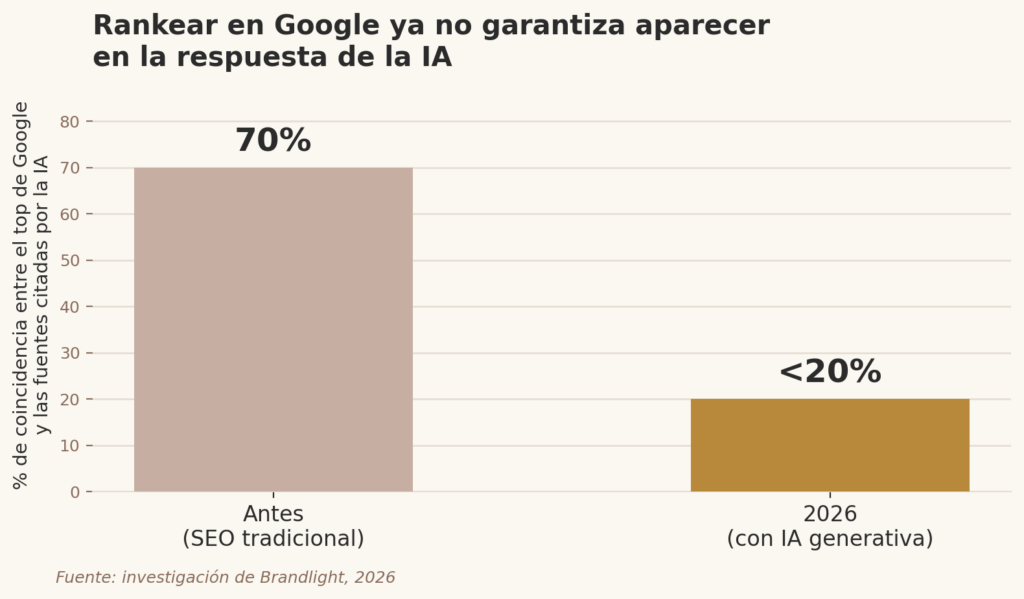 Gráfico de barras: el overlap entre el top de resultados de Google y las fuentes citadas por la IA cayó de 70% a menos de 20% en 2026, según investigación de 5W y Brandlight.