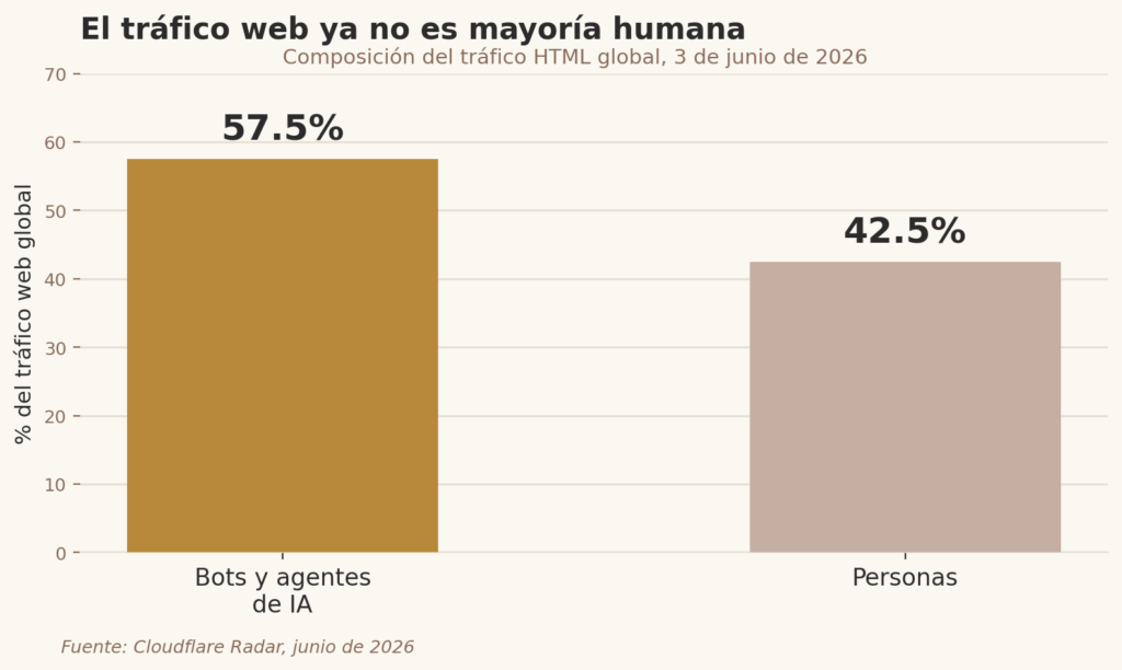 Gráfico de barras: bots y agentes de IA representan el 57.5% del tráfico web global el 3 de junio de 2026, contra 42.5% de personas, según Cloudflare Radar.