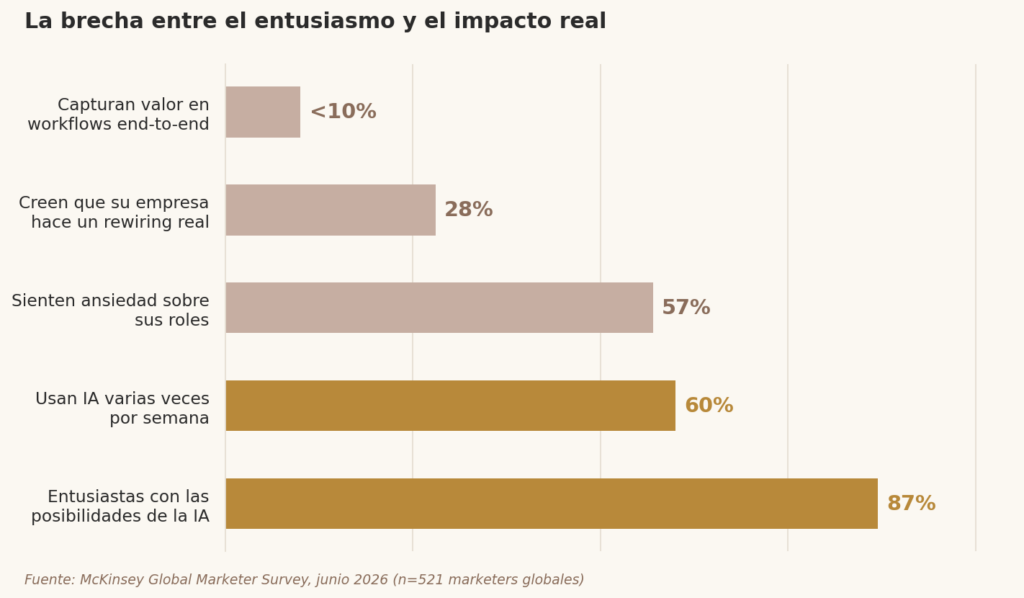 Grafico de barras horizontales mostrando la brecha entre el 87% de marketers entusiastas con la IA y el menos del 10% que captura valor real en workflows end-to-end, segun McKinsey 2026.